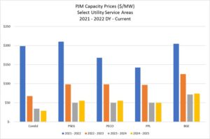 PJM Capacity Prices 2021 to Current - Distributed Energy Clearinghouse