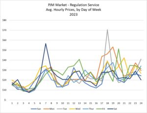 PJM Regulation Service Prices 2023