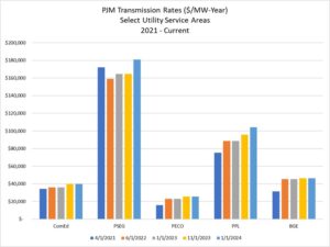 PJM Transmission Rates thru Jan 2024 - Distributed Energy Clearinghouse