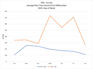 PJM ComEd Avg RTP 2023 - Distributed Energy Clearinghouse