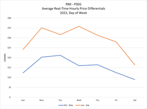 PJM PSEG Avg RTP 2023 - Distributed Energy Clearinghouse