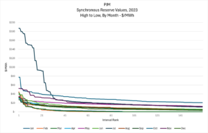 PJM Sync Reserves Value 2023 - Distributed Energy Clearinghouse