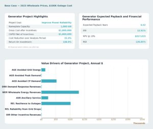 Financial analysis dashboard for a 1,000 kW ERCOT reliability generator using 2023 wholesale prices and a $100,000 outage cost assumption, showing a 6.52-year payback, 12.91% IRR, $317,015 NPV, and annual value drivers led by wholesale energy revenue.