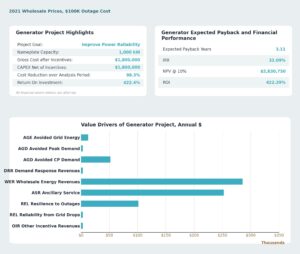 Financial analysis dashboard for a 1,000 kW ERCOT reliability generator using 2021 wholesale prices and a $100,000 outage cost assumption, showing a 3.11-year payback, 32.09% IRR, $2.83 million NPV, and strong wholesale energy and ancillary services revenues.