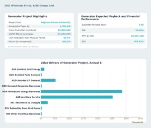 Financial analysis dashboard for a 1,000 kW ERCOT reliability generator using 2021 wholesale prices and a $25,000 outage cost assumption, showing a 3.46-year payback, 28.48% IRR, $2.32 million NPV, and annual value drivers dominated by wholesale energy and ancillary services revenues.