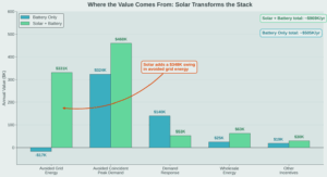 Annual value by driver. Solar adds nearly $350k in avoided grid energy while also lifting coincident peak and wholesale values.