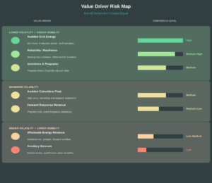 Value Stack component Confidence Level