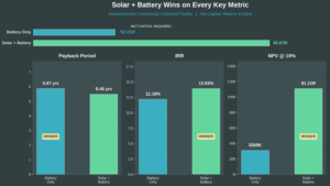 Key financial metrics: Massachusetts C&I facility, solar-plus-battery vs. battery-only configurations.