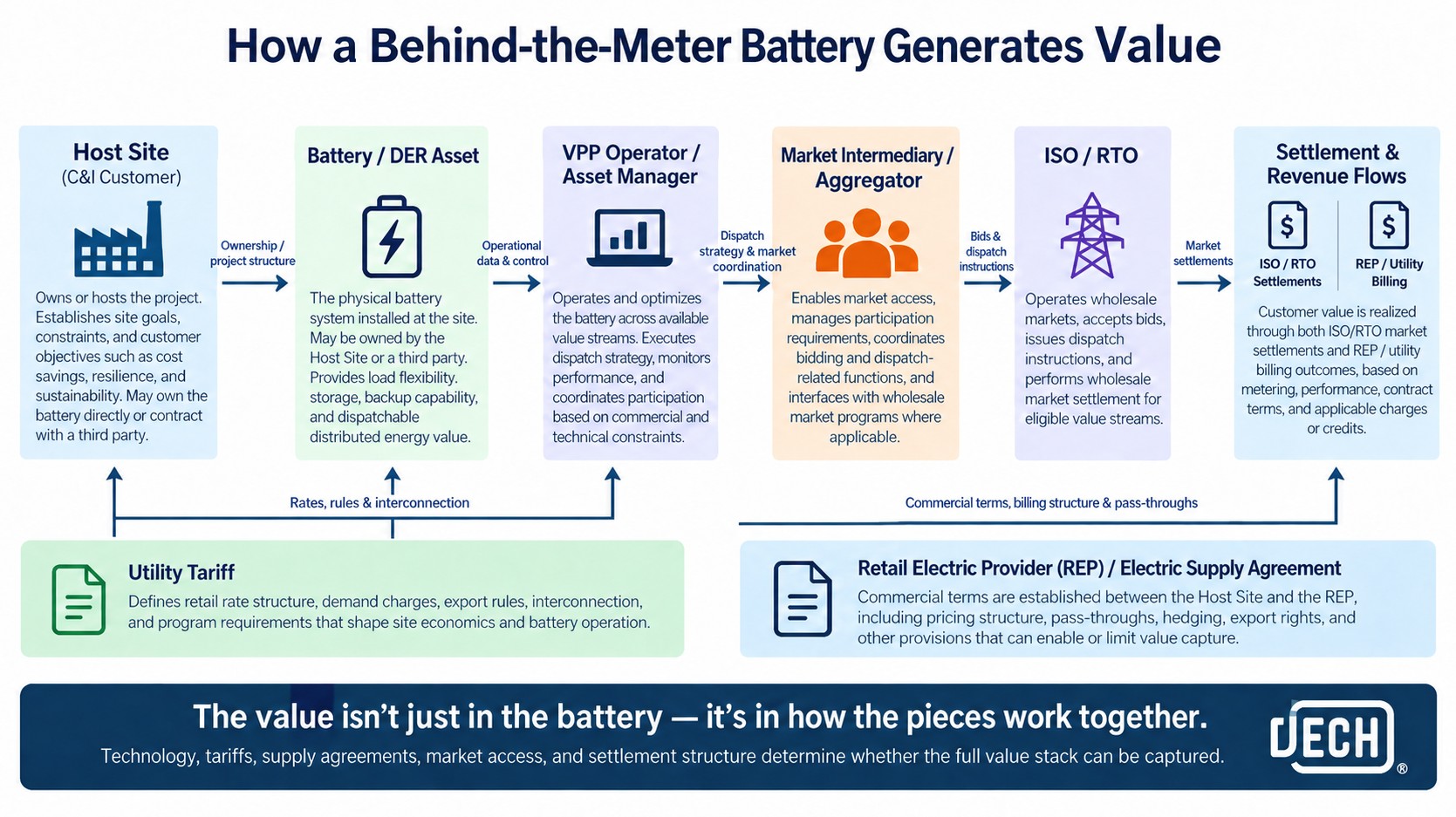Battery Value Storage video snapshot - Distributed Energy Clearinghouse
