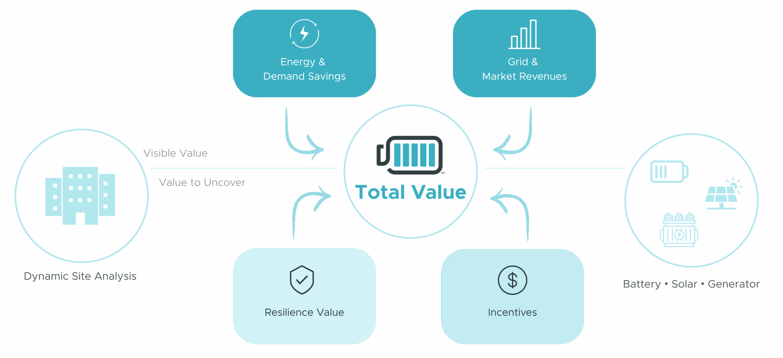 DECH distributed energy analytics and value stack overview.